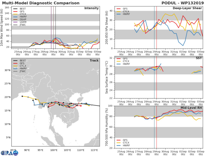 TRACK AND INTENSITY GUIDANCE TRACK AND INTENSITY GUIDANCE