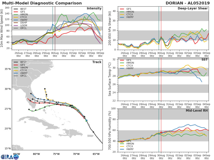 TRACK AND INTENSITY GUIDANCE TRACK AND INTENSITY GUIDANCE