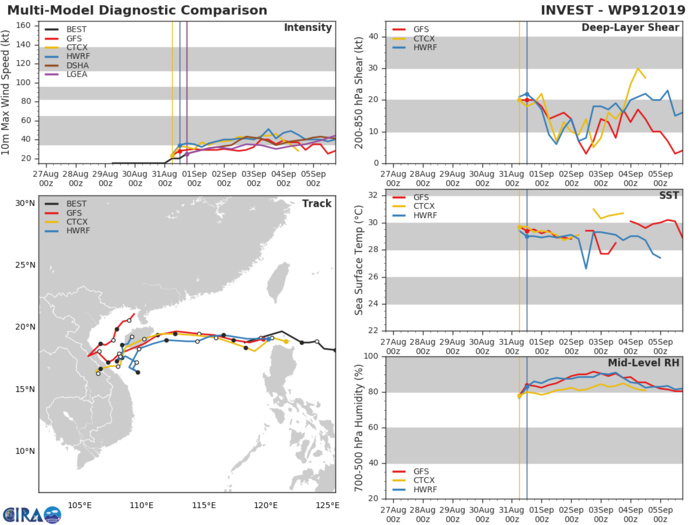 INVEST 91W: TRACK AND INTENSITY GUIDANCE INVEST 91W: TRACK AND INTENSITY GUIDANCE