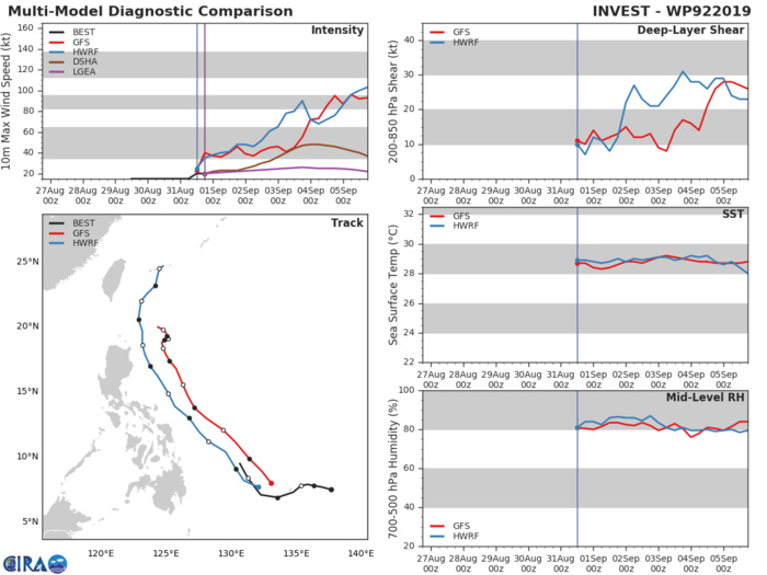 INVEST 92W: TRACK AND INTENSITY GUIDANCE INVEST 92W: TRACK AND INTENSITY GUIDANCE
