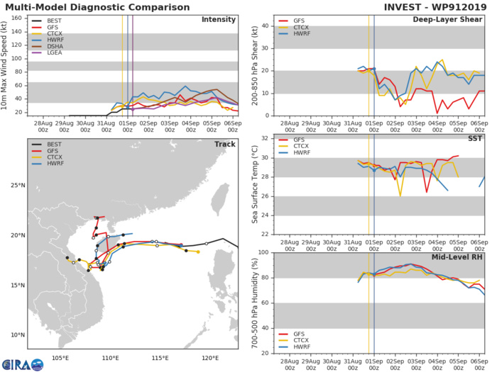 INVEST 91W: TRACK AND INTENSITY GUIDANCE INVEST 91W: TRACK AND INTENSITY GUIDANCE