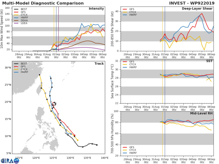 INVEST 92W: TRACK AND INTENSITY GUIDANCE INVEST 92W: TRACK AND INTENSITY GUIDANCE