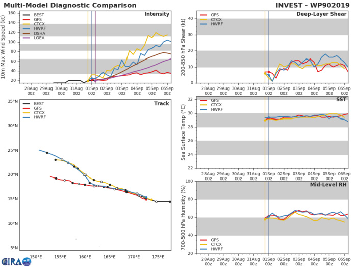 INVEST 90W: TRACK AND INTENSITY GUIDANCE INVEST 90W: TRACK AND INTENSITY GUIDANCE