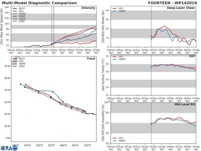 14W: TRACK AND INTENSITY GUIDANCE 14W: TRACK AND INTENSITY GUIDANCE