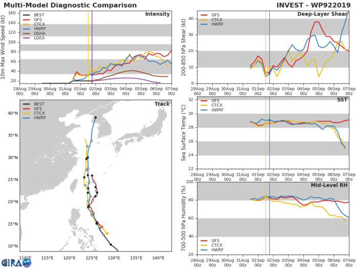 15W( LINGLING): TRACK AND INTENSITY GUIDANCE 15W( LINGLING): TRACK AND INTENSITY GUIDANCE