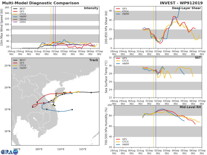 INVEST 91W: TRACK AND INTENSITY GUIDANCE INVEST 91W: TRACK AND INTENSITY GUIDANCE