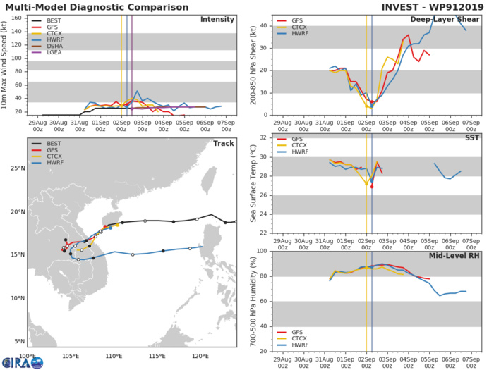 INVEST 91W: TRACK AND INTENSITY GUIDANCE