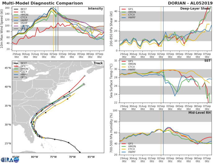 Les modèles sont en accord sur une trajectoire juste au large des côtes américaines avec un affaiblissement graduel même si DORIAN devrait demeurer au moins cyclone intense ces prochaines 48h. Les modèles sont en accord sur une trajectoire juste au large des côtes américaines avec un affaiblissement graduel même si DORIAN devrait demeurer au moins cyclone intense ces prochaines 48h.
