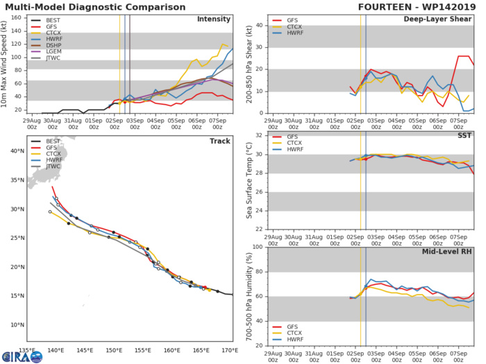 14W: TRACK AND INTENSITY GUIDANCE 14W: TRACK AND INTENSITY GUIDANCE