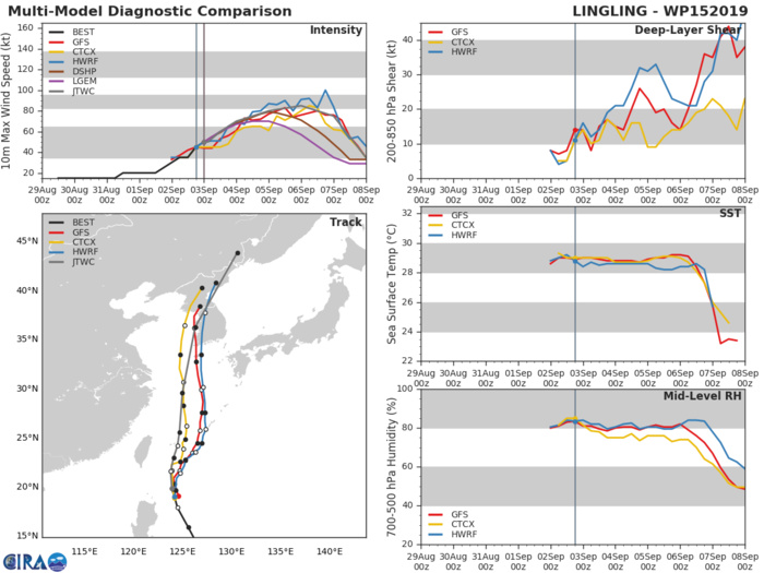 15W: TRACK AND INTENSITY GUIDANCE 15W: TRACK AND INTENSITY GUIDANCE