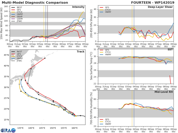 14W: TRACK AND INTENSITY GUIDANCE 14W: TRACK AND INTENSITY GUIDANCE