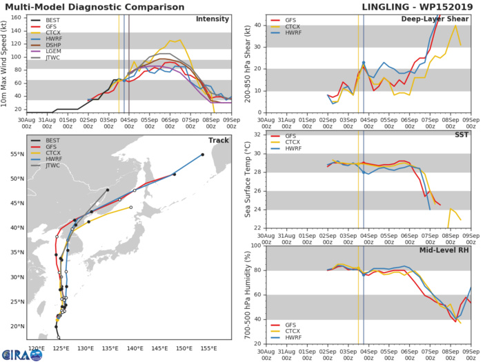 15W: TRACK AND INTENSITY GUIDANCE 15W: TRACK AND INTENSITY GUIDANCE