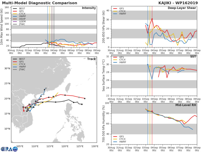 16W: TRACK AND INTENSITY GUIDANCE