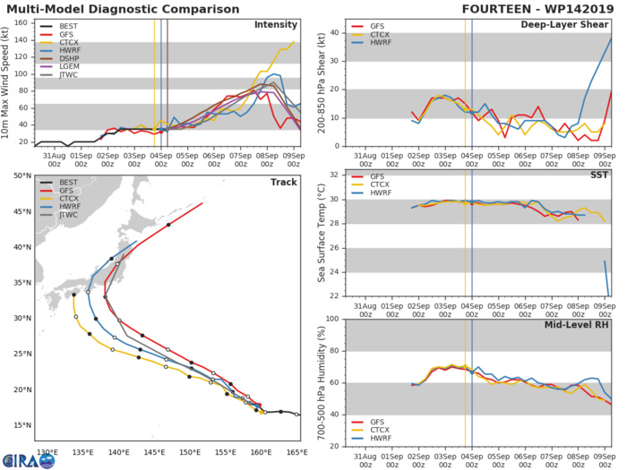 14W: TRACK AND INTENSITY GUIDANCE 14W: TRACK AND INTENSITY GUIDANCE