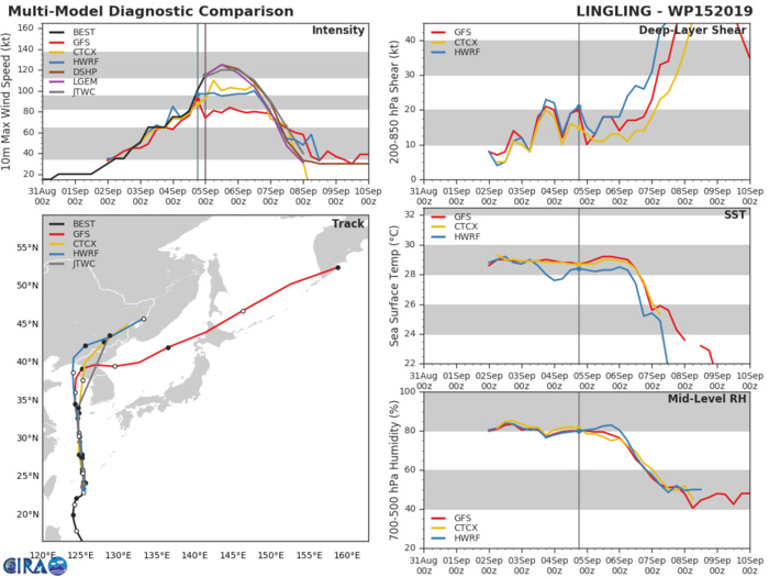 15W: TRACK AND INTENSITY GUIDANCE 15W: TRACK AND INTENSITY GUIDANCE