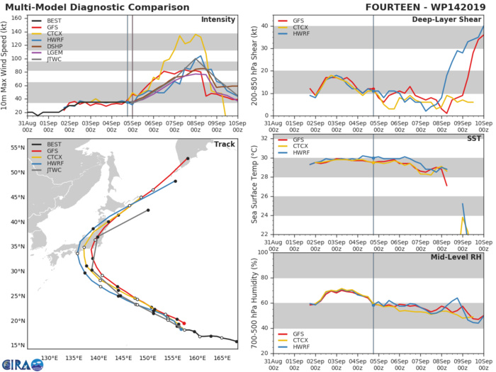 14W: TRACK AND INTENSITY GUIDANCE 14W: TRACK AND INTENSITY GUIDANCE