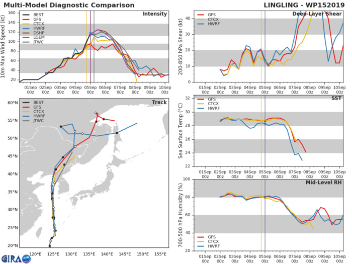 15W: TRACK AND INTENSITY GUIDANCE 15W: TRACK AND INTENSITY GUIDANCE