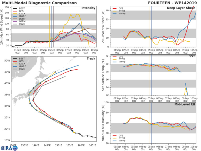 14W: TRACK AND INTENSITY GUIDANCE 14W: TRACK AND INTENSITY GUIDANCE