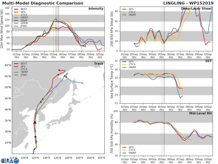 15W: TRACK AND INTENSITY GUIDANCE 15W: TRACK AND INTENSITY GUIDANCE