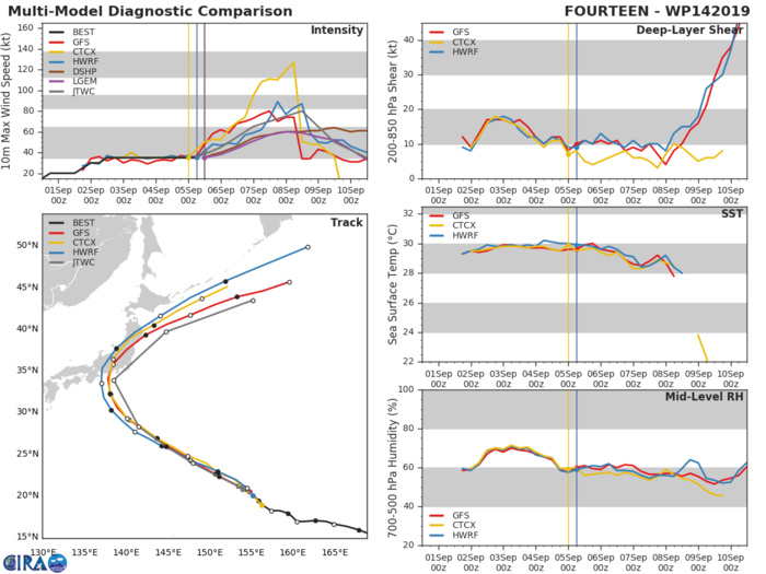 14W: TRACK AND INTENSITY GUIDANCE 14W: TRACK AND INTENSITY GUIDANCE