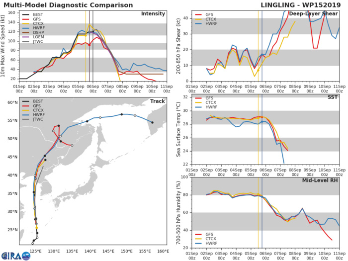 15W: TRACK AND INTENSITY GUIDANCE 15W: TRACK AND INTENSITY GUIDANCE