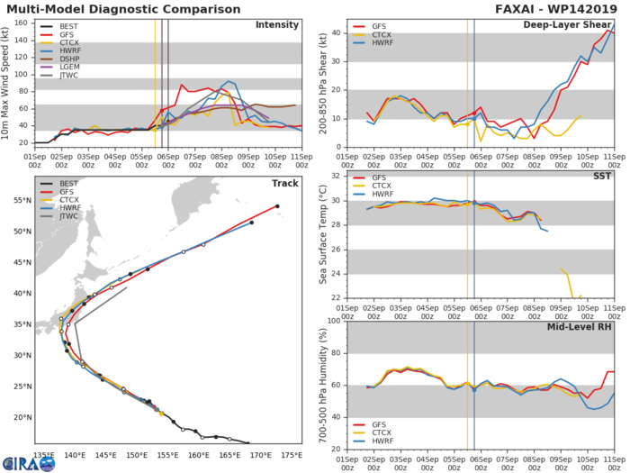 14W: TRACK AND INTENSITY GUIDANCE 14W: TRACK AND INTENSITY GUIDANCE