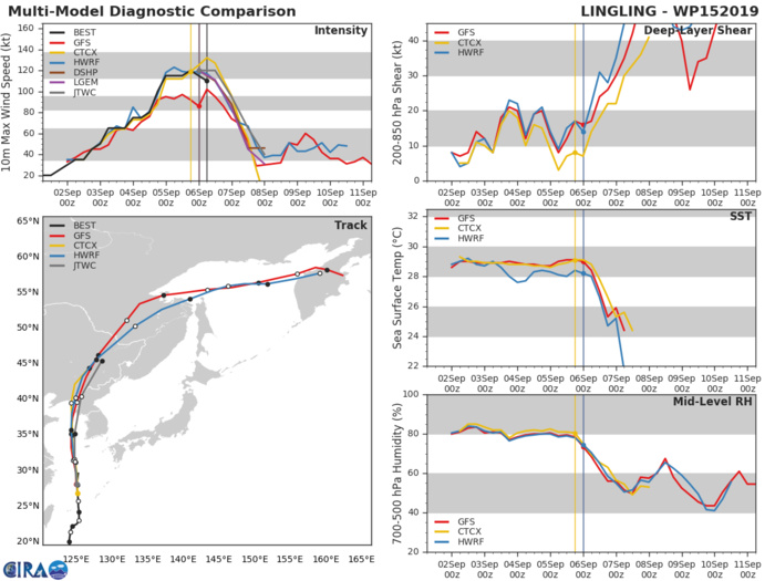 15W: TRACK AND INTENSITY GUIDANCE 15W: TRACK AND INTENSITY GUIDANCE