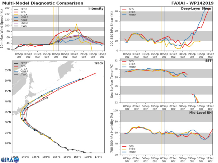 14W: TRACK AND INTENSITY GUIDANCE 14W: TRACK AND INTENSITY GUIDANCE