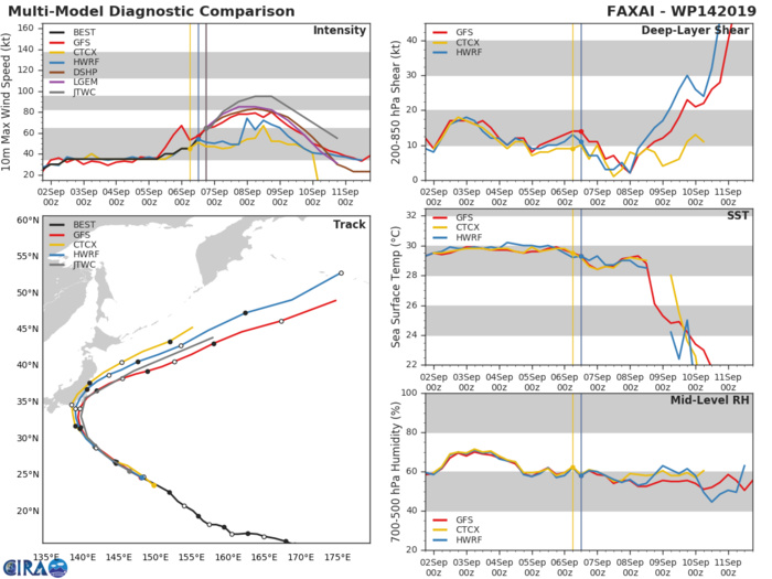 14W: TRACK AND INTENSITY GUIDANCE 14W: TRACK AND INTENSITY GUIDANCE