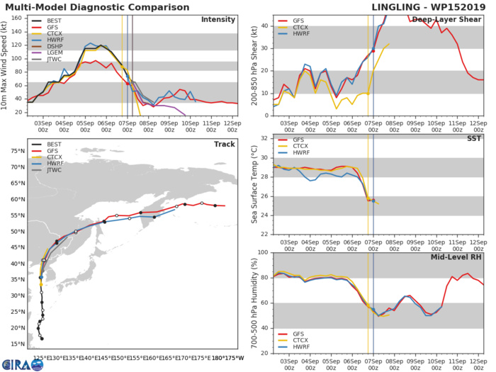 15W: TRACK AND INTENSITY GUIDANCE 15W: TRACK AND INTENSITY GUIDANCE