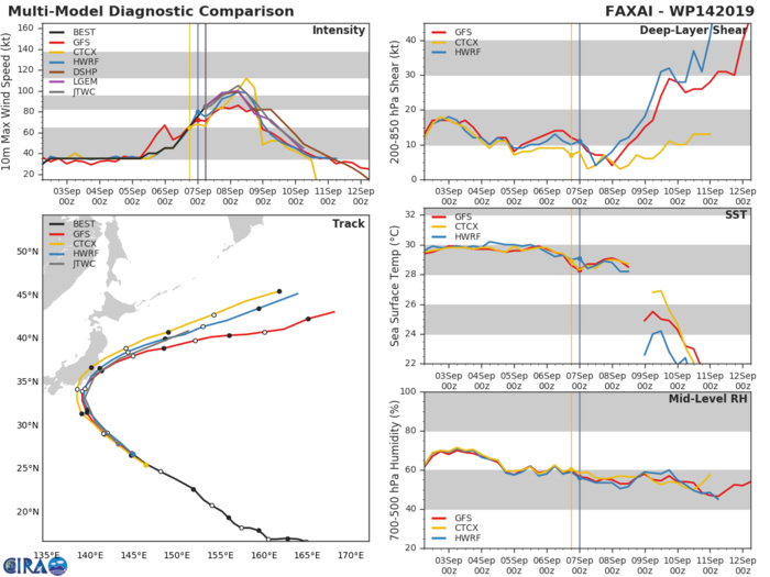 14W: TRACK AND INTENSITY GUIDANCE 14W: TRACK AND INTENSITY GUIDANCE