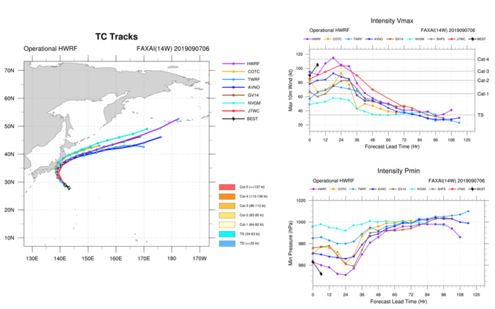 TRACK AND INTENSITY GUIDANCE TRACK AND INTENSITY GUIDANCE