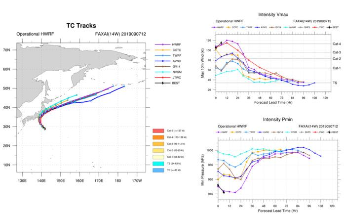 TRACK AND INTENSITY GUIDANCE TRACK AND INTENSITY GUIDANCE