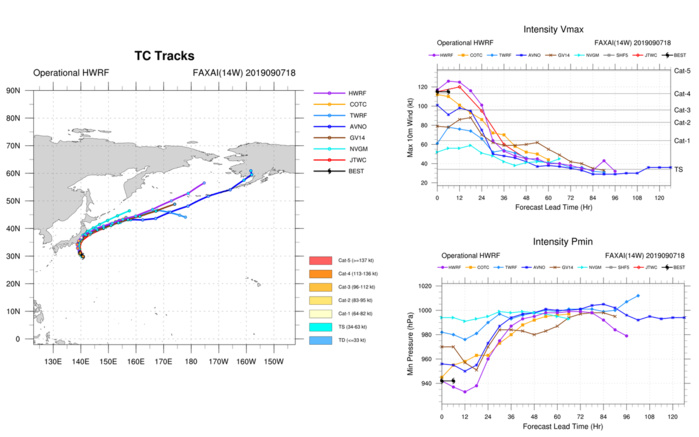 TRACK AND INTENSITY GUIDANCE