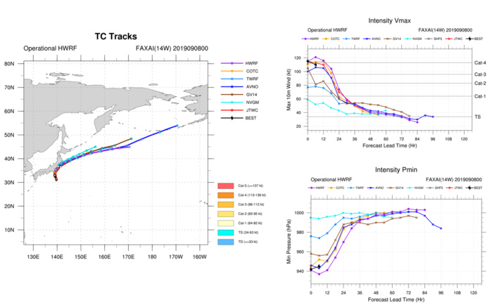 TRACK AND INTENSITY GUIDANCE TRACK AND INTENSITY GUIDANCE