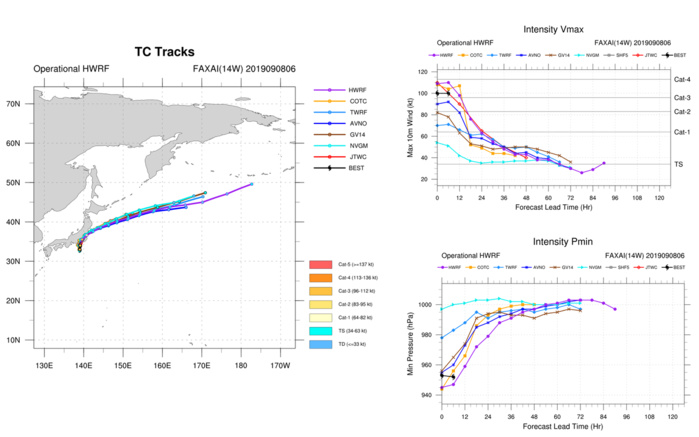 TRACK AND INTENSITY GUIDANCE TRACK AND INTENSITY GUIDANCE