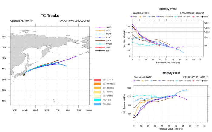 Typhon FAXAI has made landfall over Honshu. Back over open seas within 6h.