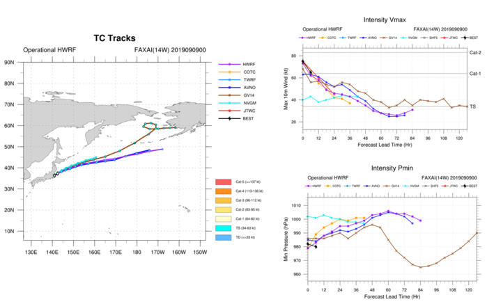 14W: TRACK AND INTENSITY GUIDANCE