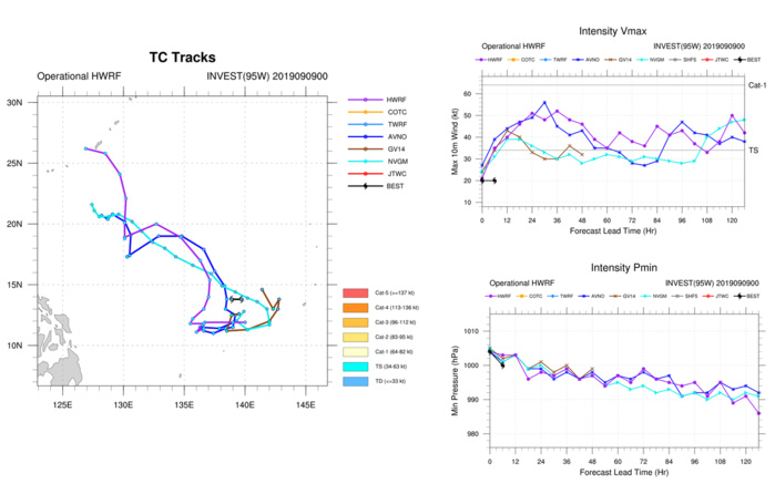 INVEST 95W: TRACK AND INTENSITY GUIDANCE