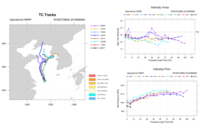 INVEST 96W: TRACK AND INTENSITY GUIDANCE