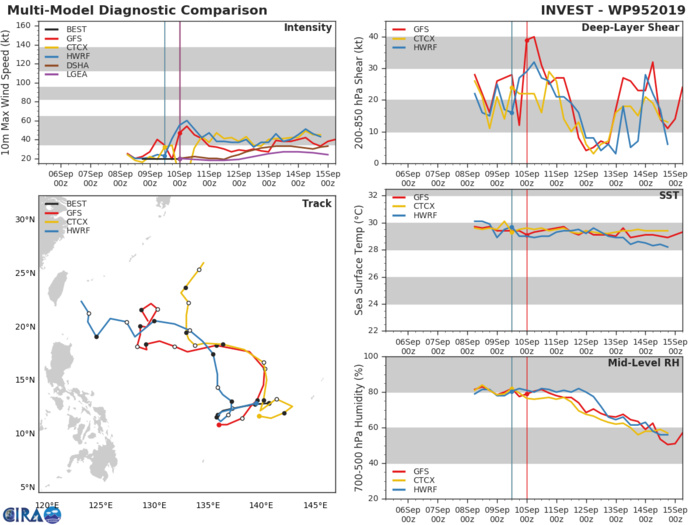 INVEST 95W: TRACK AND INTENSITY GUIDANCE