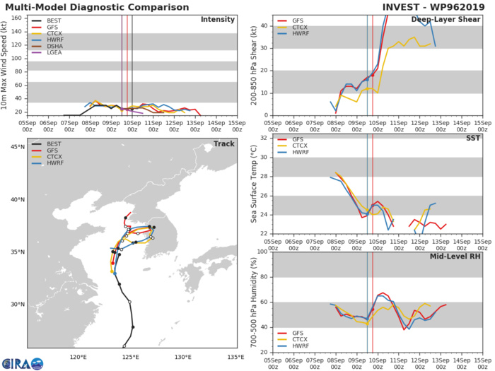 INVEST 96W: TRACK AND INTENSITY GUIDANCE