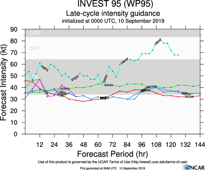 INVEST 95W: INTENSITY GUIDANCE