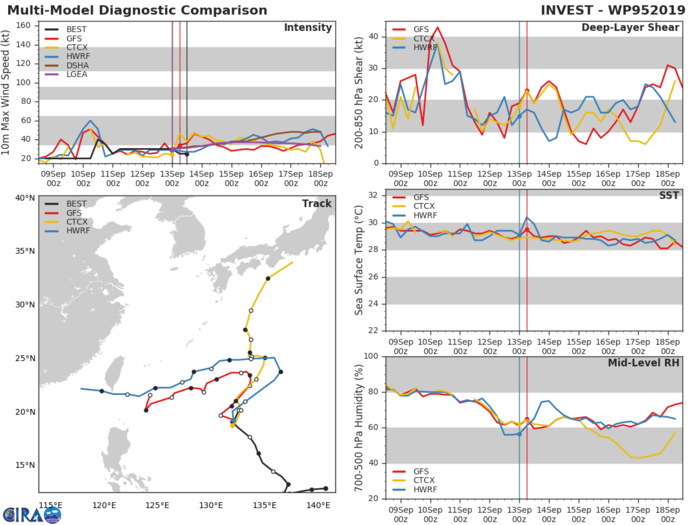 INVEST 95W: TRACK AND INTENSITY GUIDANCE