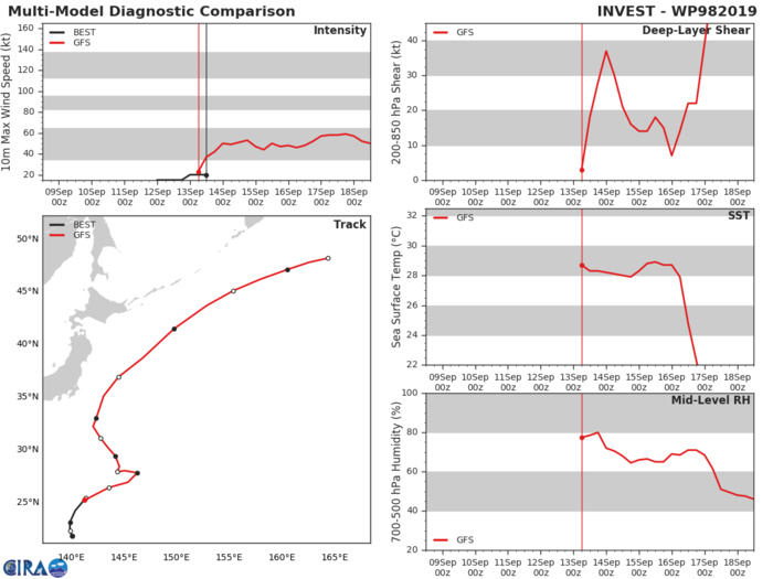 INVEST 98W: TRACK AND INTENSITY GUIDANCE