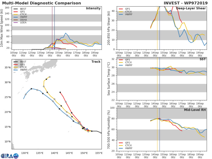 17W: TRACK AND INTENSITY GUIDANCE 17W: TRACK AND INTENSITY GUIDANCE