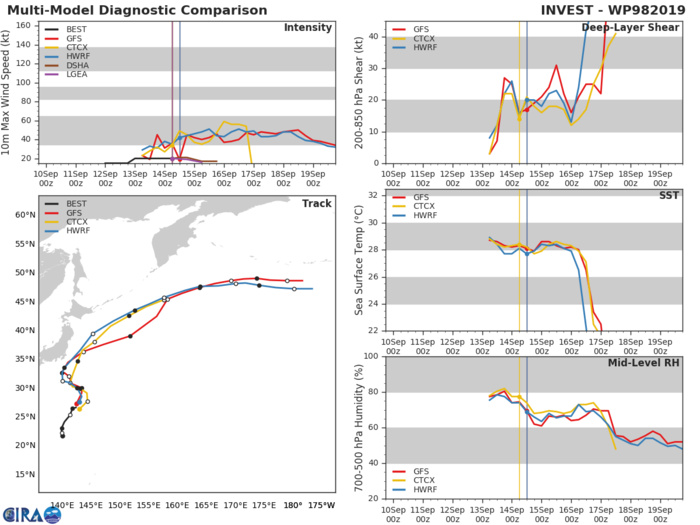 INVEST 98W: TRACK AND INTENSITY GUIDANCE