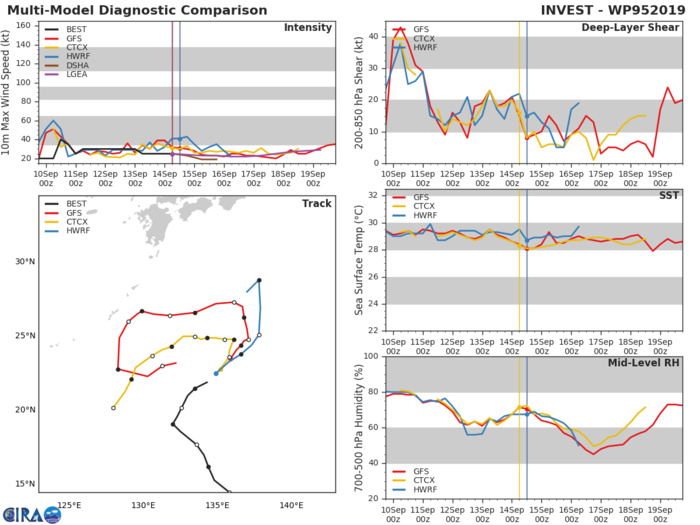 INVEST 95W: TRACK AND INTENSITY GUIDANCE INVEST 95W: TRACK AND INTENSITY GUIDANCE