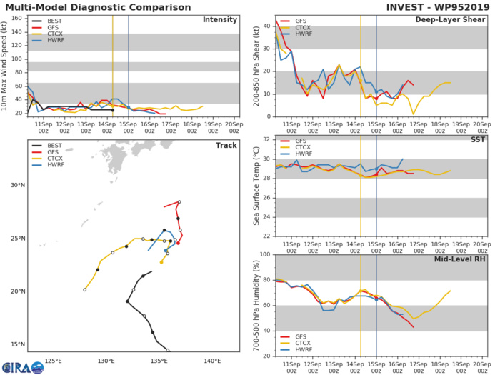 INVEST 95W: TRACK AND INTENSITY GUIDANCE