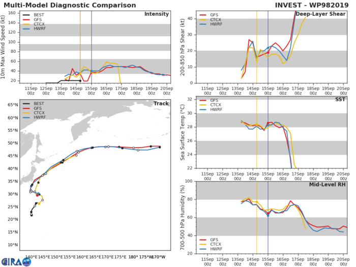 INVEST 98W: TRACK AND INTENSITY GUIDANCE
